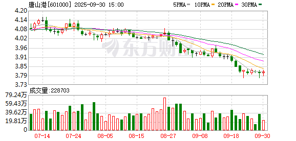 金岭速配 唐山港：4月18日召开董事会会议